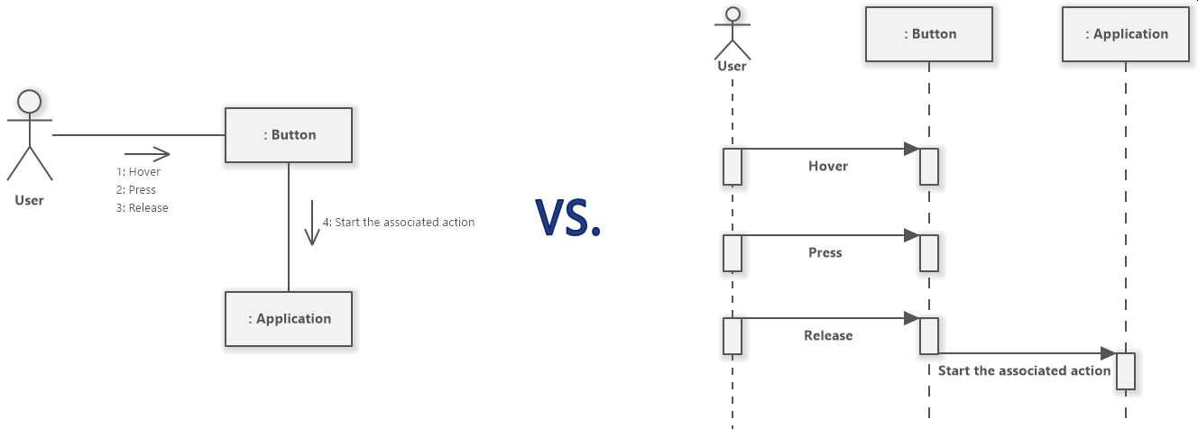 Sequence Diagram Vs Communication Diagram By Ralph Garcia Medium 4861