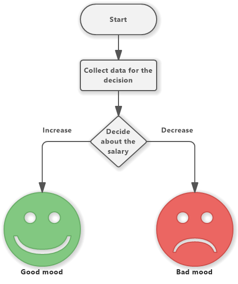 Flowcharts with explanatory visuals