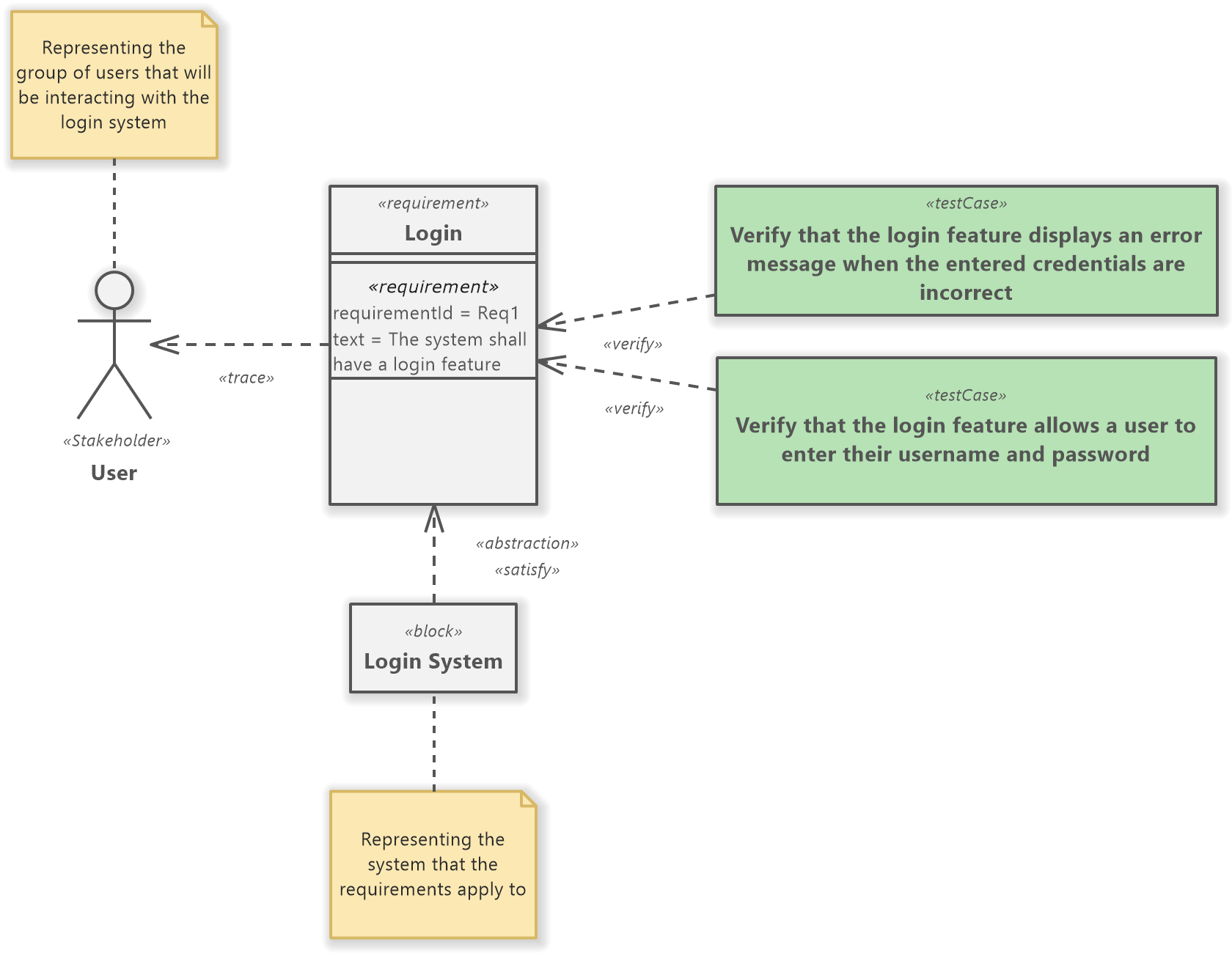 SysML Requirement Diagram Software Ideas Modeler