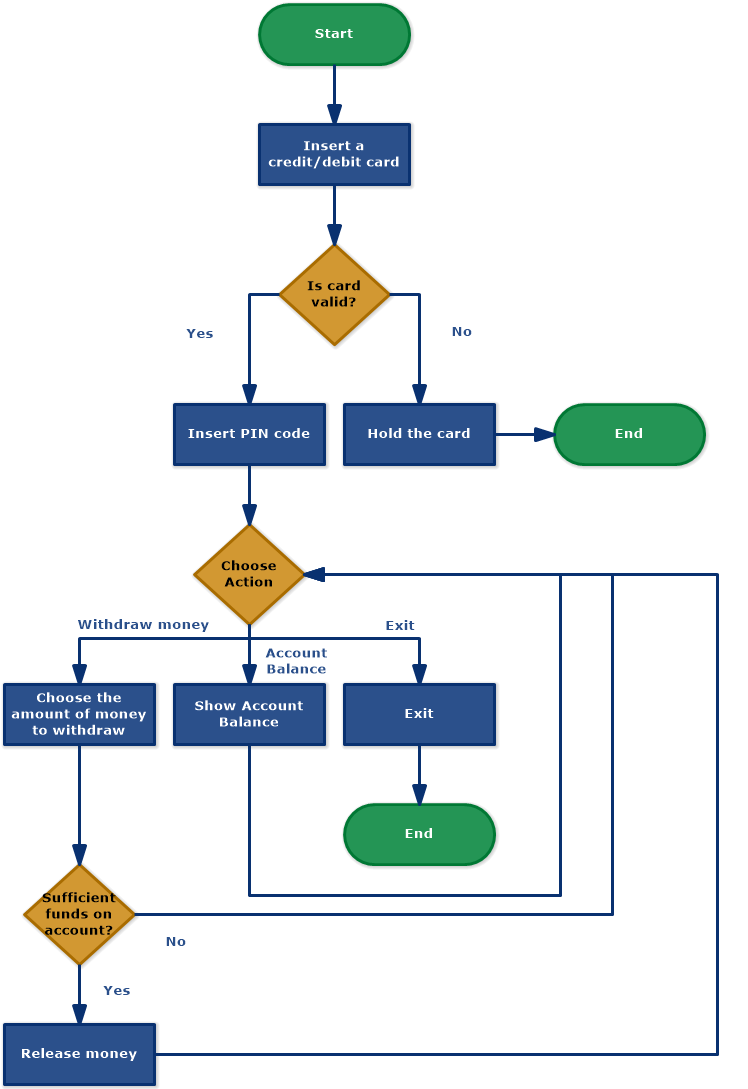 ATM Workflow (Flowchart) - Software Ideas Modeler