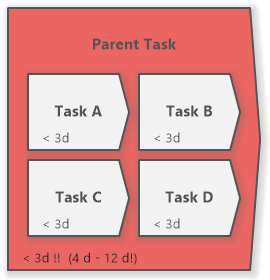 Task with a Warning for Exceeded Parent Estimation