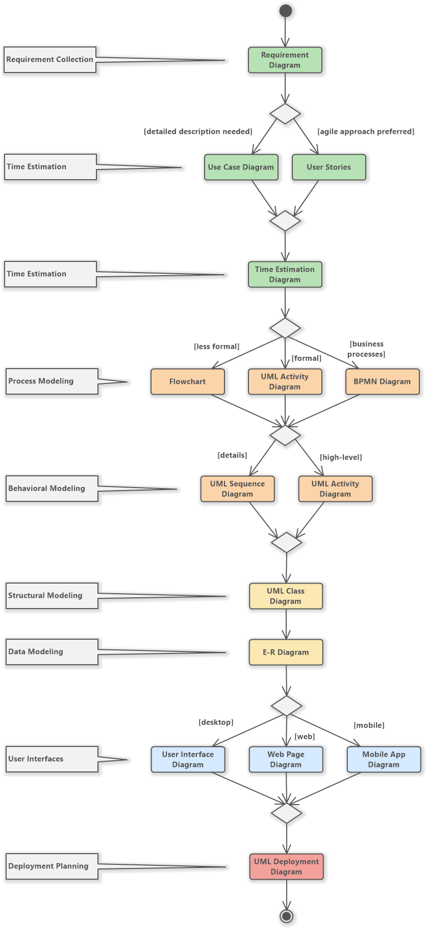 Diagrams in Software Development Process