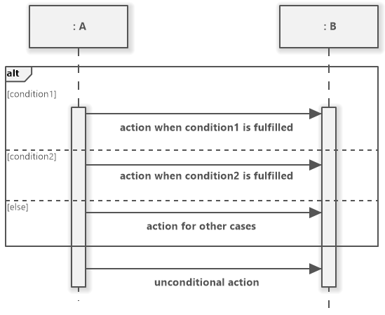 Alt Fragment for If-ElseIf-Else Construct in UML Sequence Diagram