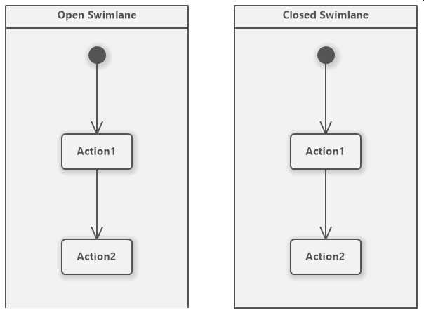 Open and Closed Swimlane