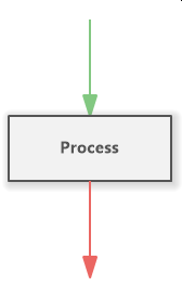 An action as a Process element with input and output flows