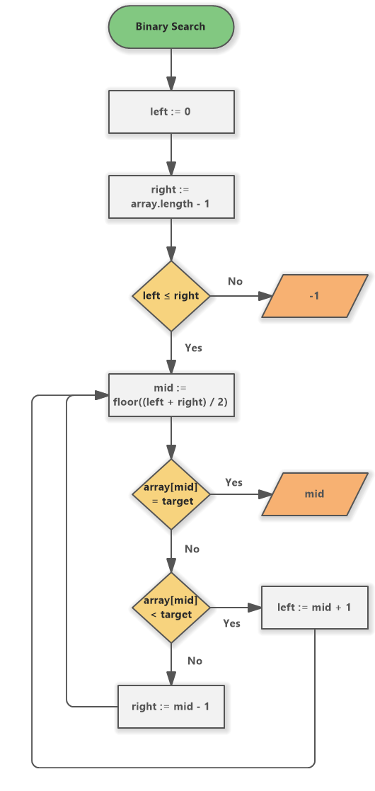 Binary Search Flowchart