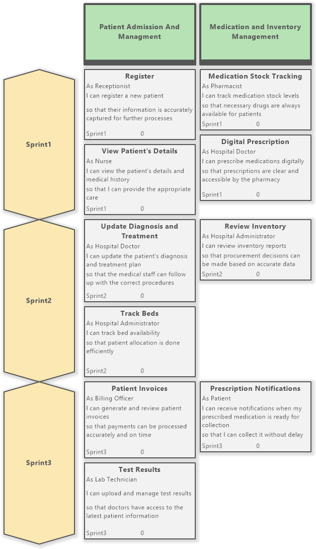 Hospital Management System (User Story Map example)