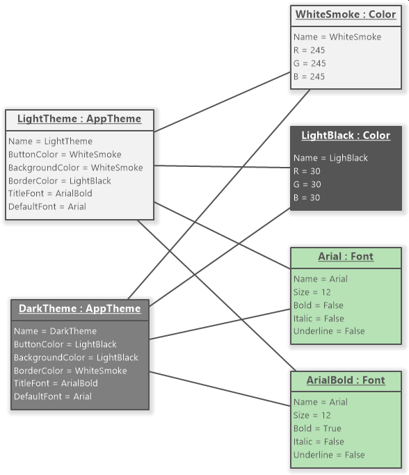 UML Object Diagram example