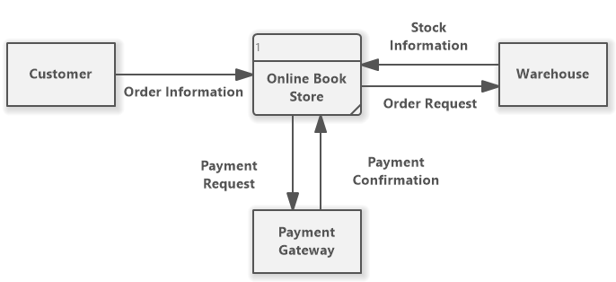 DFD 0 - Context Diagram