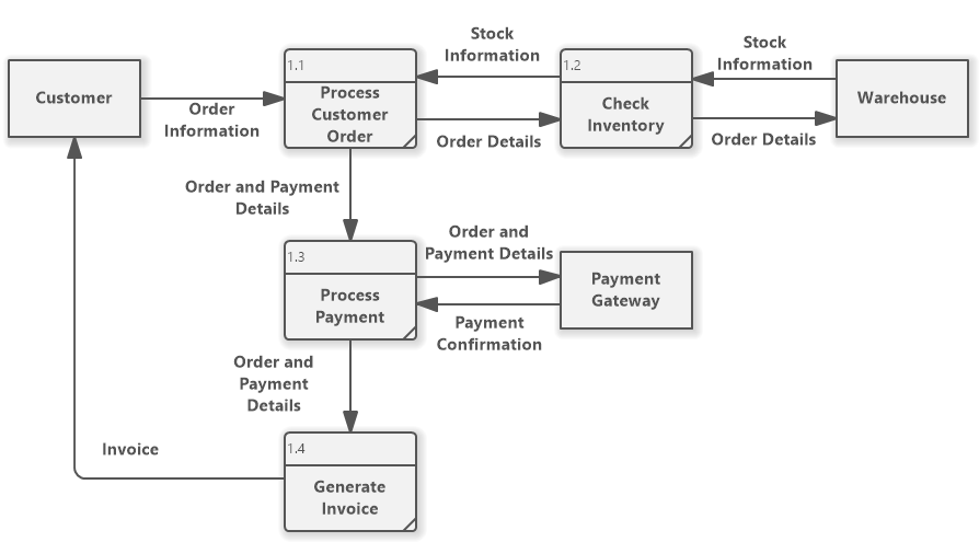 DFD1 Online Book Store Process