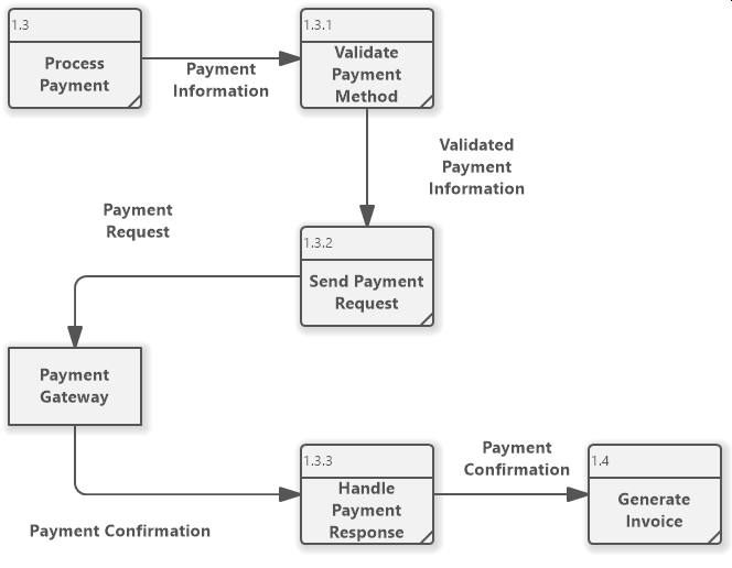 DFD2 - Book Store Process Payment