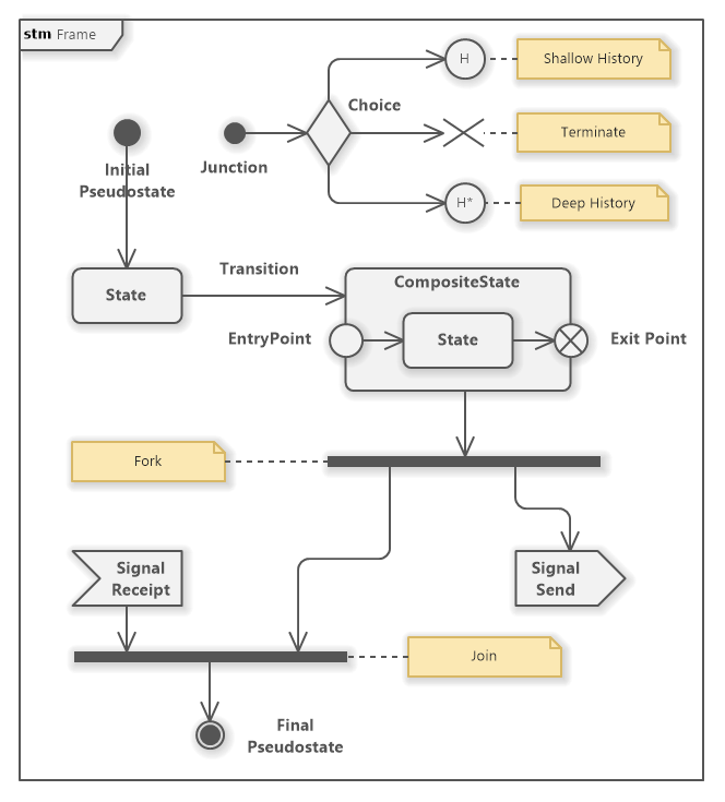 State Machine Diagram (UML) Software Ideas Modeler