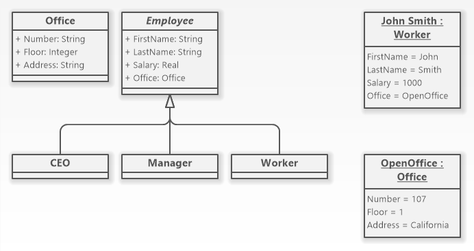 Uml Object Diagram Tutorial Software Ideas Modeler