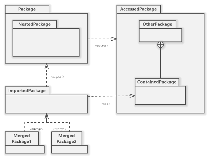 UML Package Diagram Tutorial Software Ideas Modeler